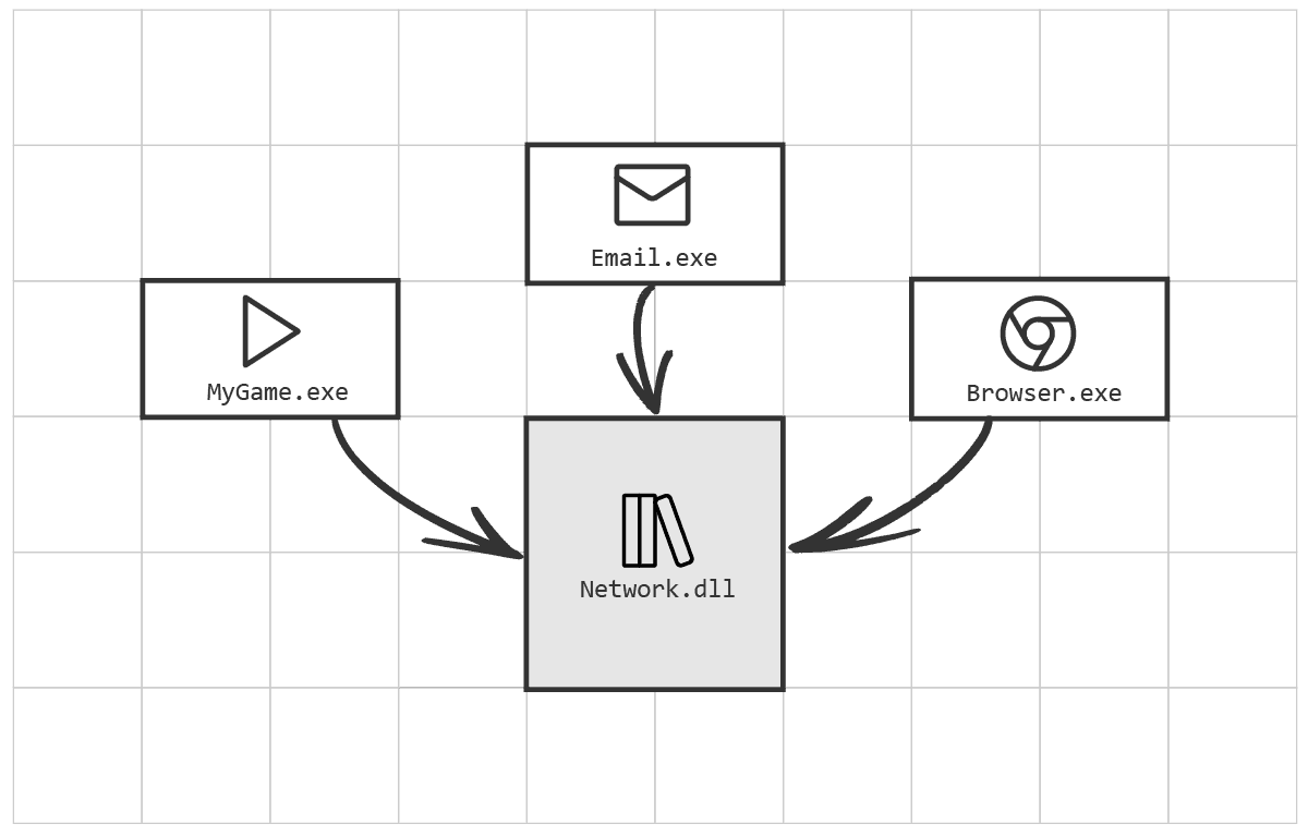 Diagram showing dynamic linking