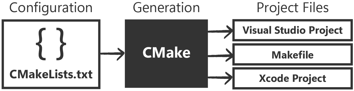Diagram showing the CMake generation process