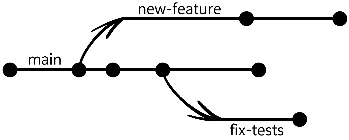 Diagram showing Git branches