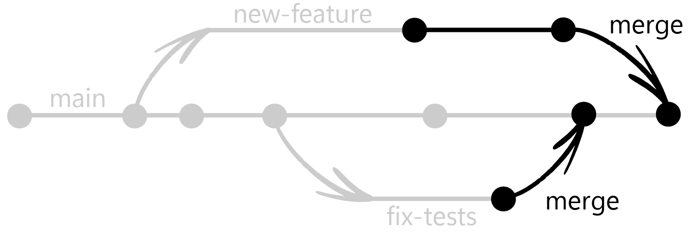 Diagram showing git merges