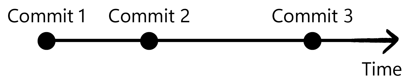 Diagram showing git commits over time