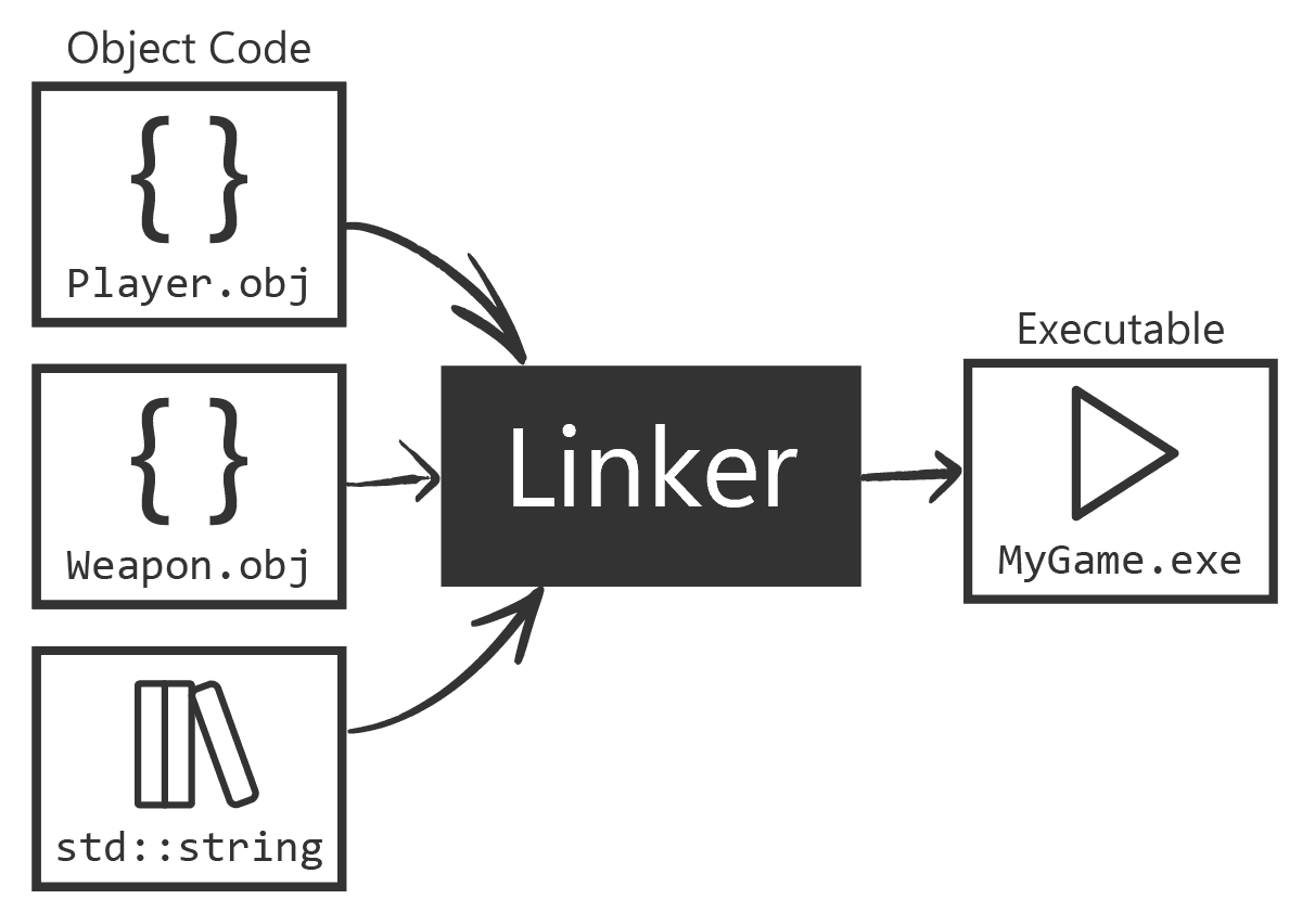 Diagram showing the C++ linking process