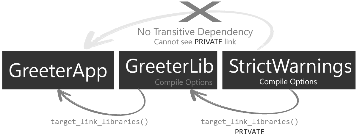 Diagram showing the effect of the PRIVATE keyword on transitive dependencies