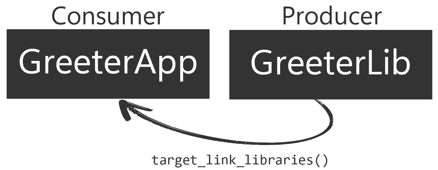 Diagram showing the effect of target_link_libraries