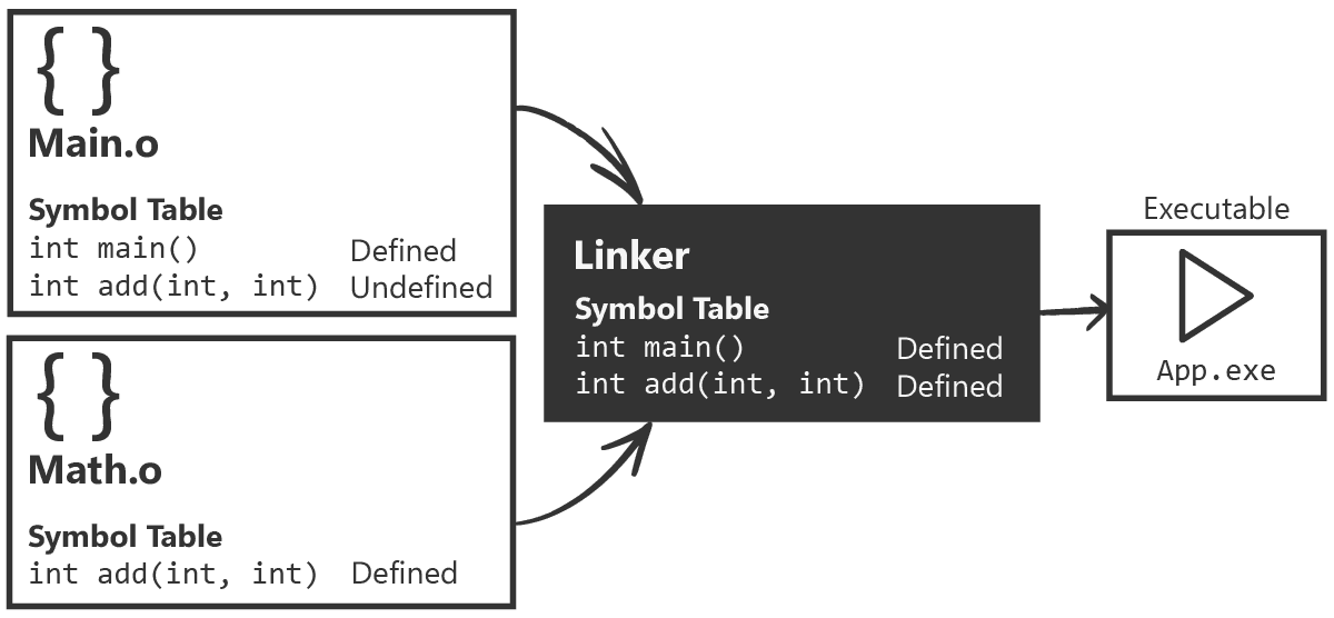 Diagram showing linker symbol resolution
