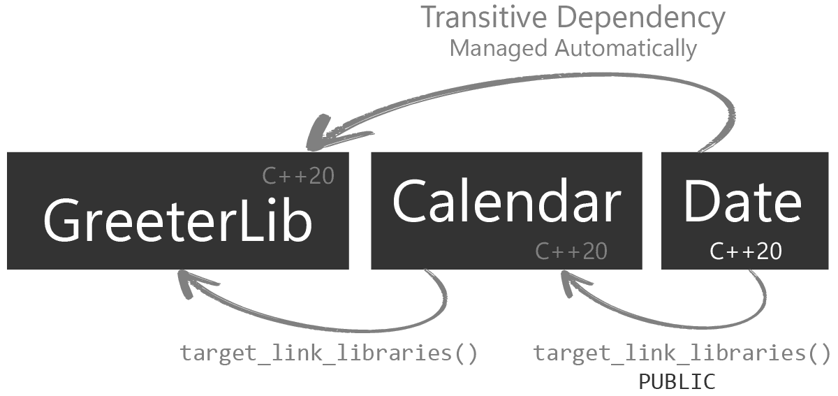 Diagram showing a transitive dependency being managed automatically