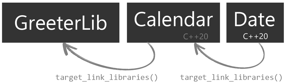 Diagram showing a transitive dependency