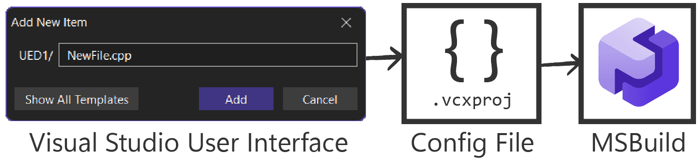 Diagram showing the role of vcxproj files