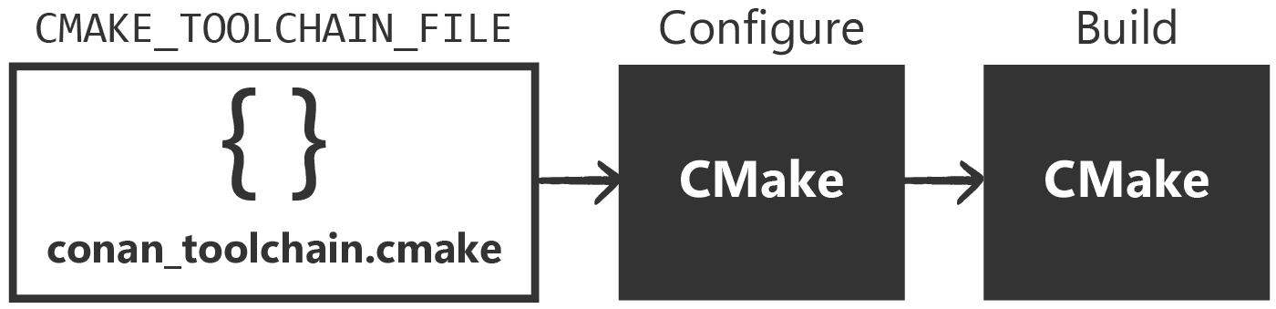 Diagram showing the second part of the Conan workflow