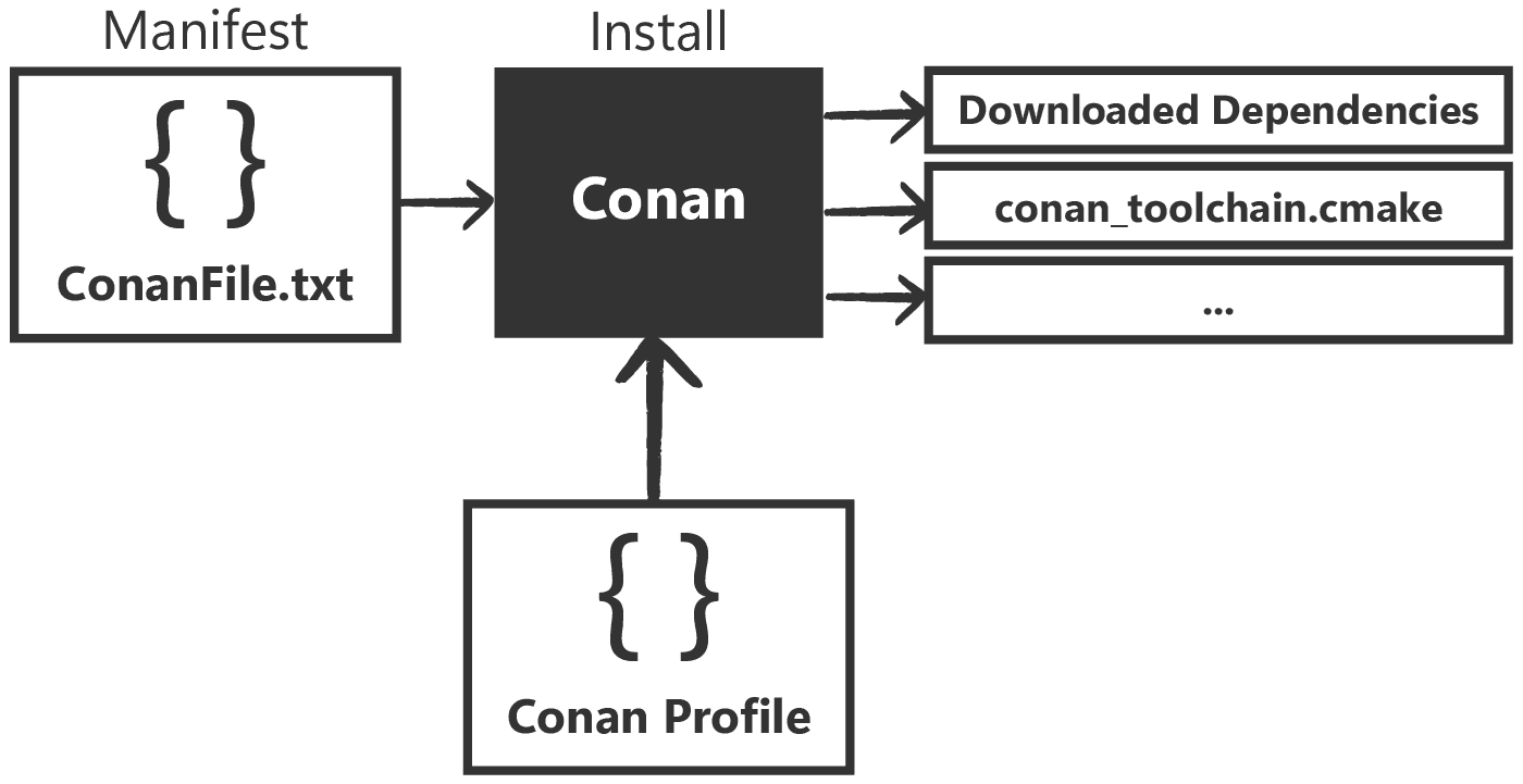 Diagram showing the first step of the Conan workflow