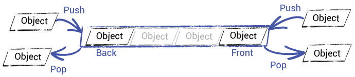 Diagram showing a double-ended queue