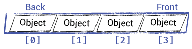 Diagram showing how elements within a double-ended queue are accessed