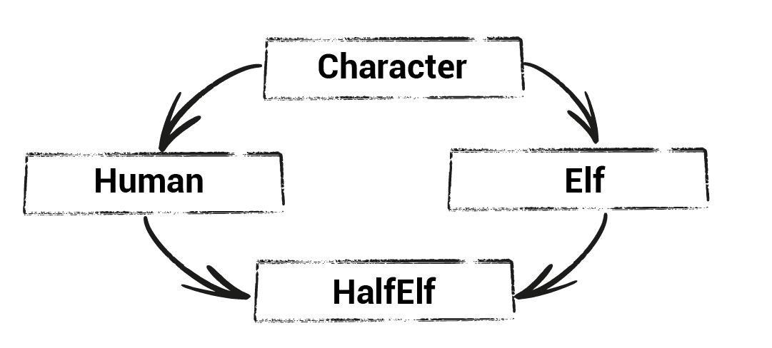 Diagram illustrating the diamond problem