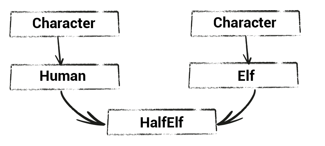 Diagram illustrating how the diamond problem is implemented