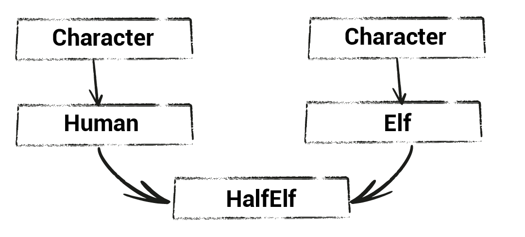 Diagram illustrating how the diamond problem is implemented
