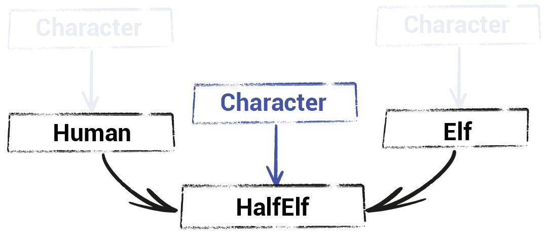 Diagram showing the effect of virtual base classes