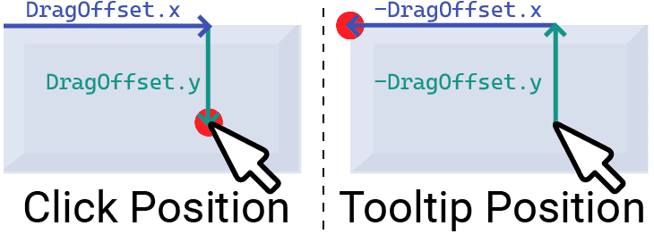 Diagram showing an actor being dragged with a drag offset