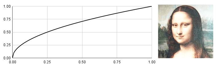 A gamma curve with a gamma value of 0.5 being used to increase image brightness