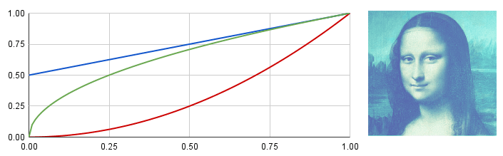 Using gamma curves to color grade an image