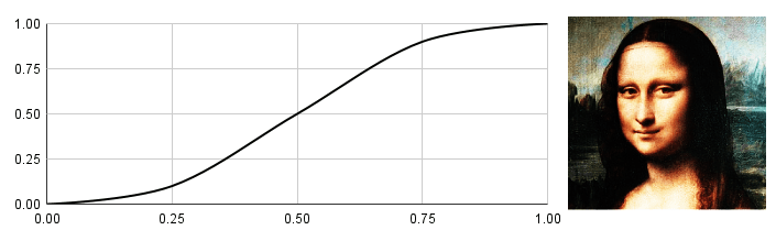 An s-shaped gamma curve being used to increase image contrast