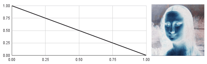 Using a gamma curve to invert an image