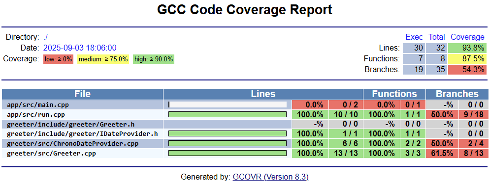 Screenshot showing the code coverage report