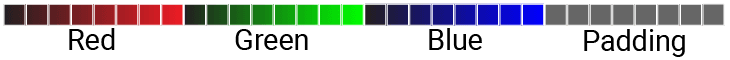 Showing a the memory layout of an RGB888 pixel
