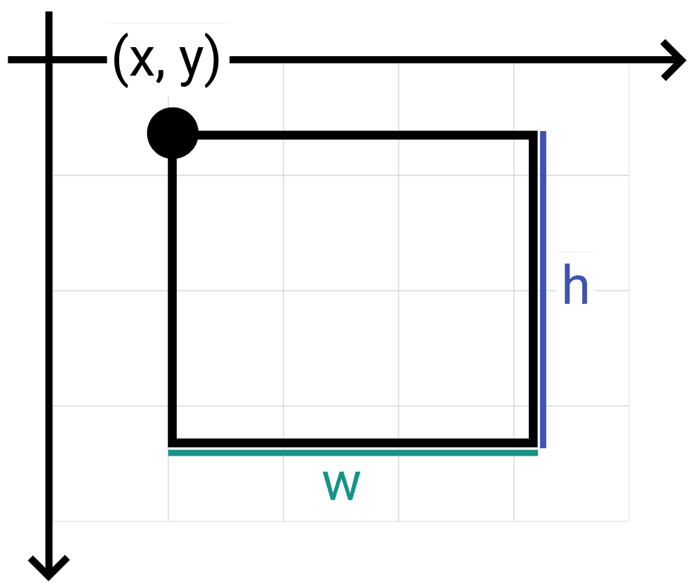 Diagram showing the SDL_Rect implementation of a bounding box