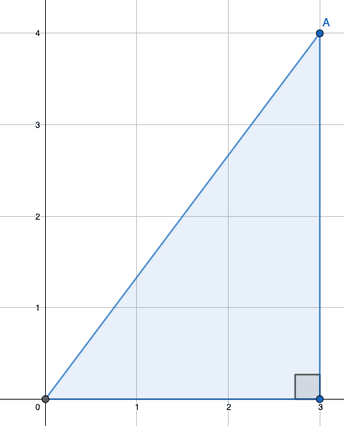 A diagram showing a vector as a right angle triangle