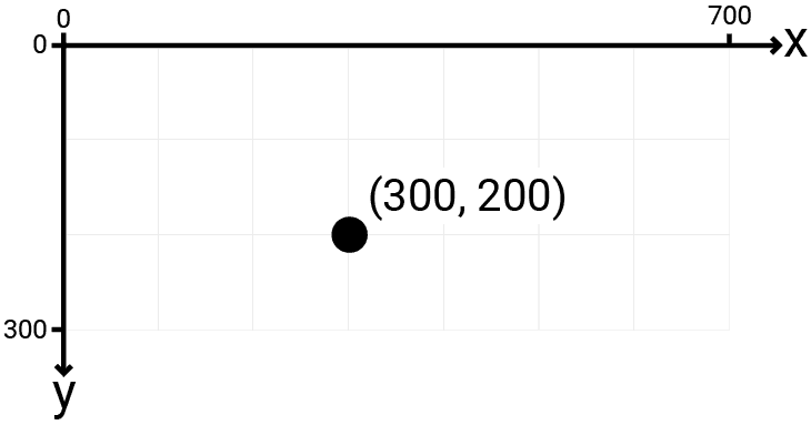 Diagram showing a mouse position in screen space