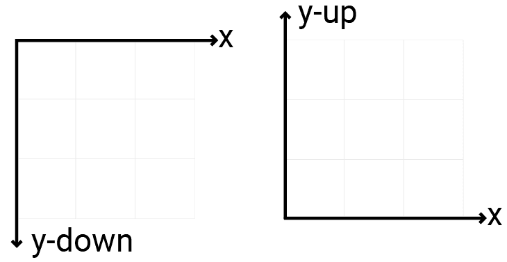 Diagram comparing y-up and y-down coordsinate systems