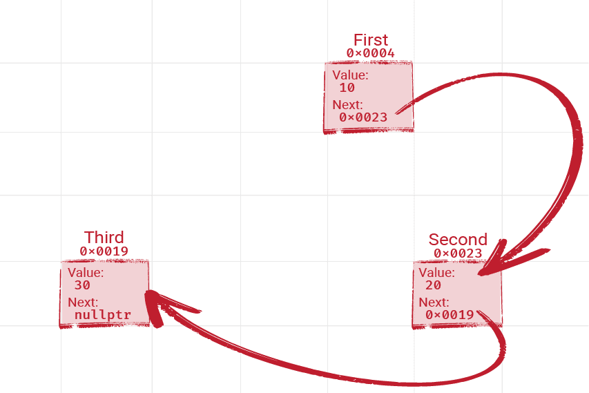 Diagram illustrating linked list nodes