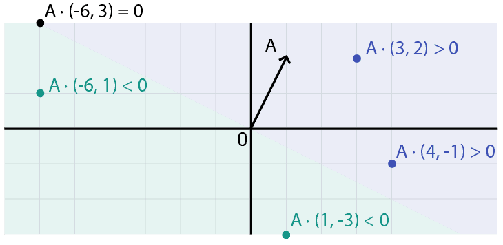 A chart showing examples of the dot product