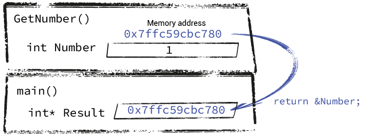 Diagram showing the return of a pointer from a function
