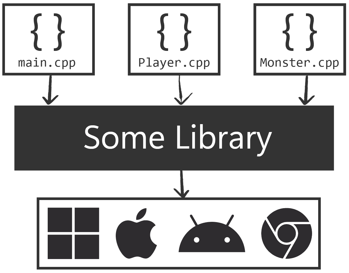 A diagram showing a library acting as an intermediate layer