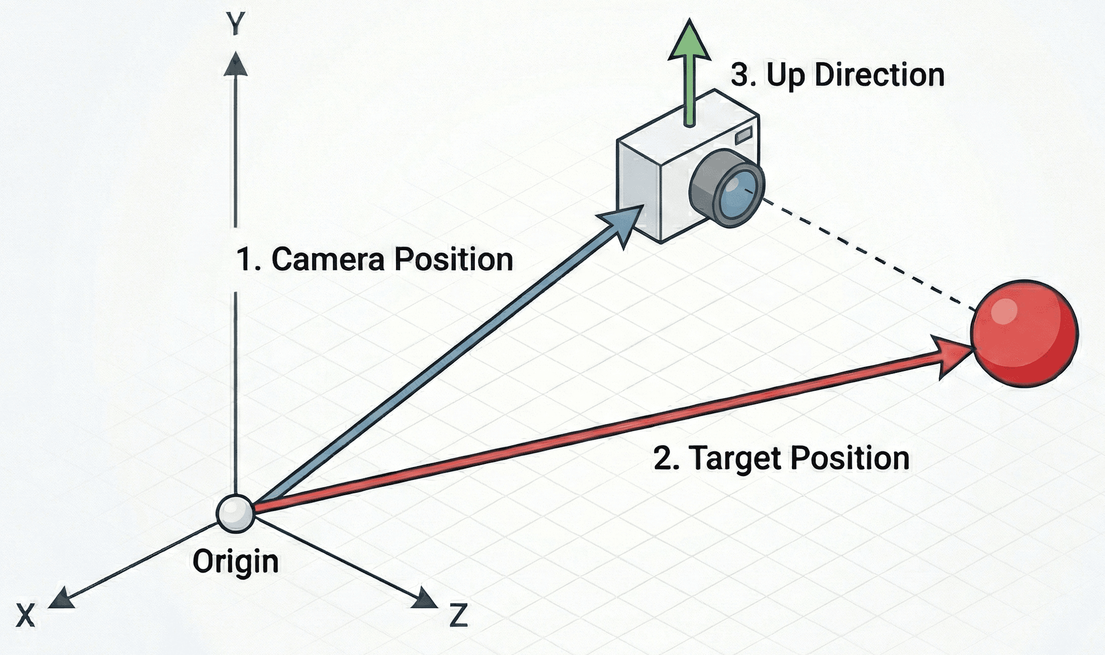 Diagram showing the glm::lookAt arguments