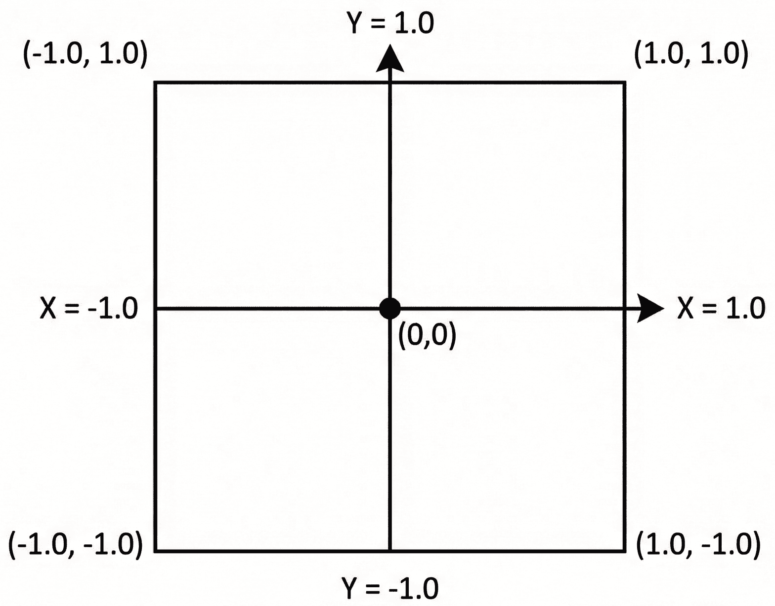 Diagram illustrating normalized device coordinates (NDC)