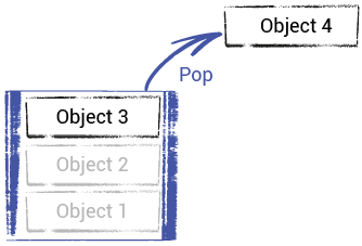 Diagram illustrating an object being popped from a stack