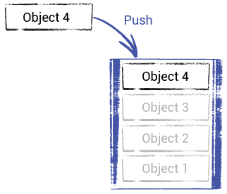 Diagram illustrating an object being pushed onto a stack