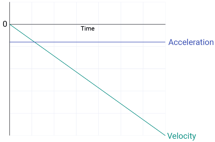 A chart showing the effect of gravity without drag