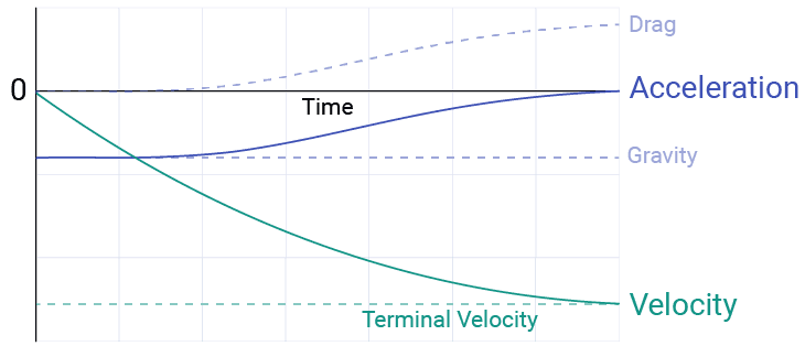 A chart showing the effect of gravity with drag, resulting in terminal velocity