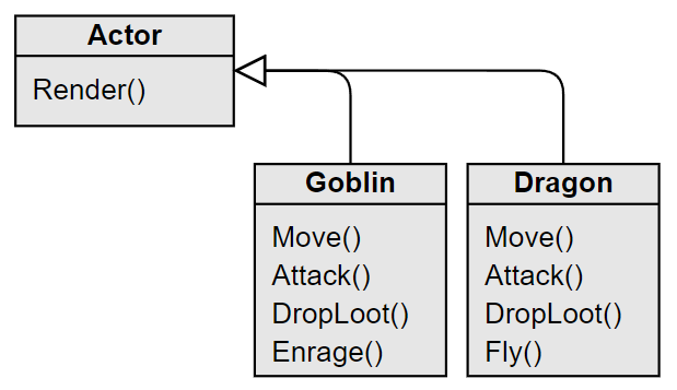 A UML diagram showing the Actor, Goblin and Dragon classes