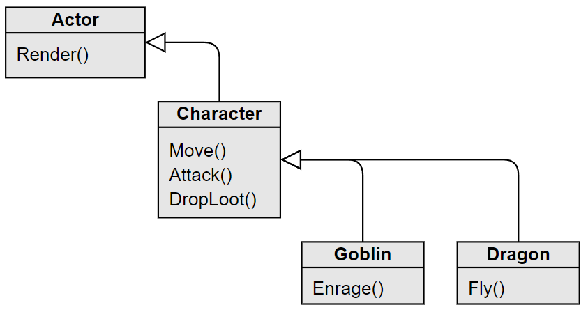 A UML diagram showing the Actor, Character, Goblin, and Dragon classes