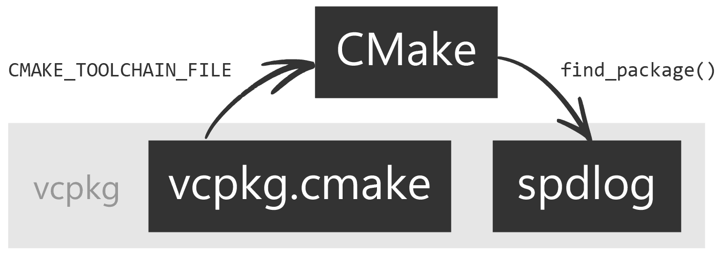 Diagram showing the vcpkg-CMake integration