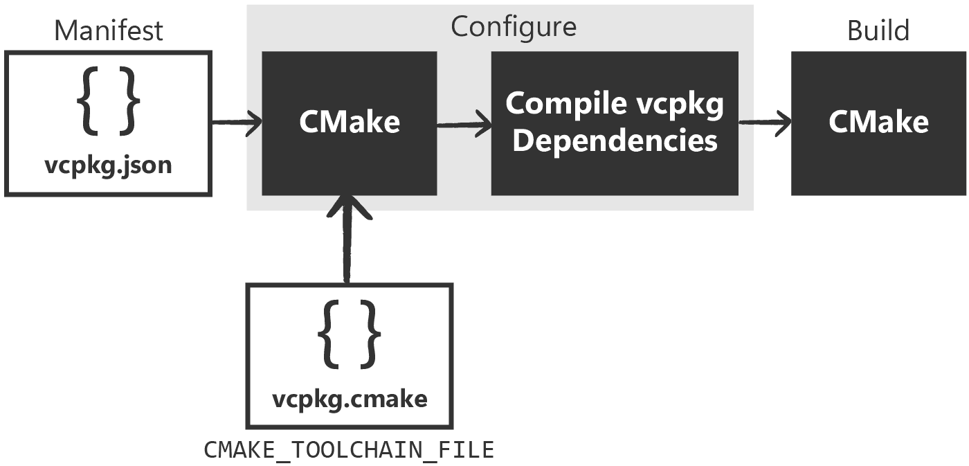 Diagram showing the vcpkg workflow