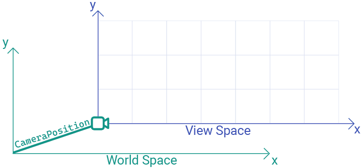 Diagram showing the view space relative to the world space