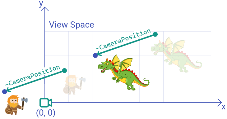 Diagram showing the object translation required for the world space to view space transformation
