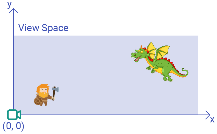 Diagram showing the view space with a bottom left origin