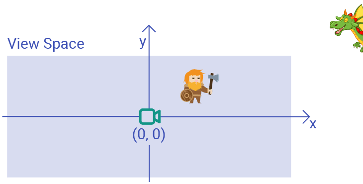 Diagram showing the view space with a central origin