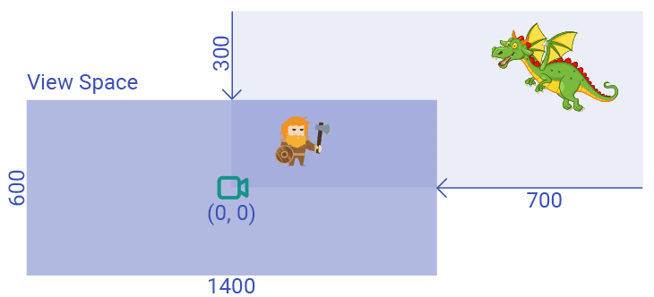Diagram showing the camera offset required to change the view space origin